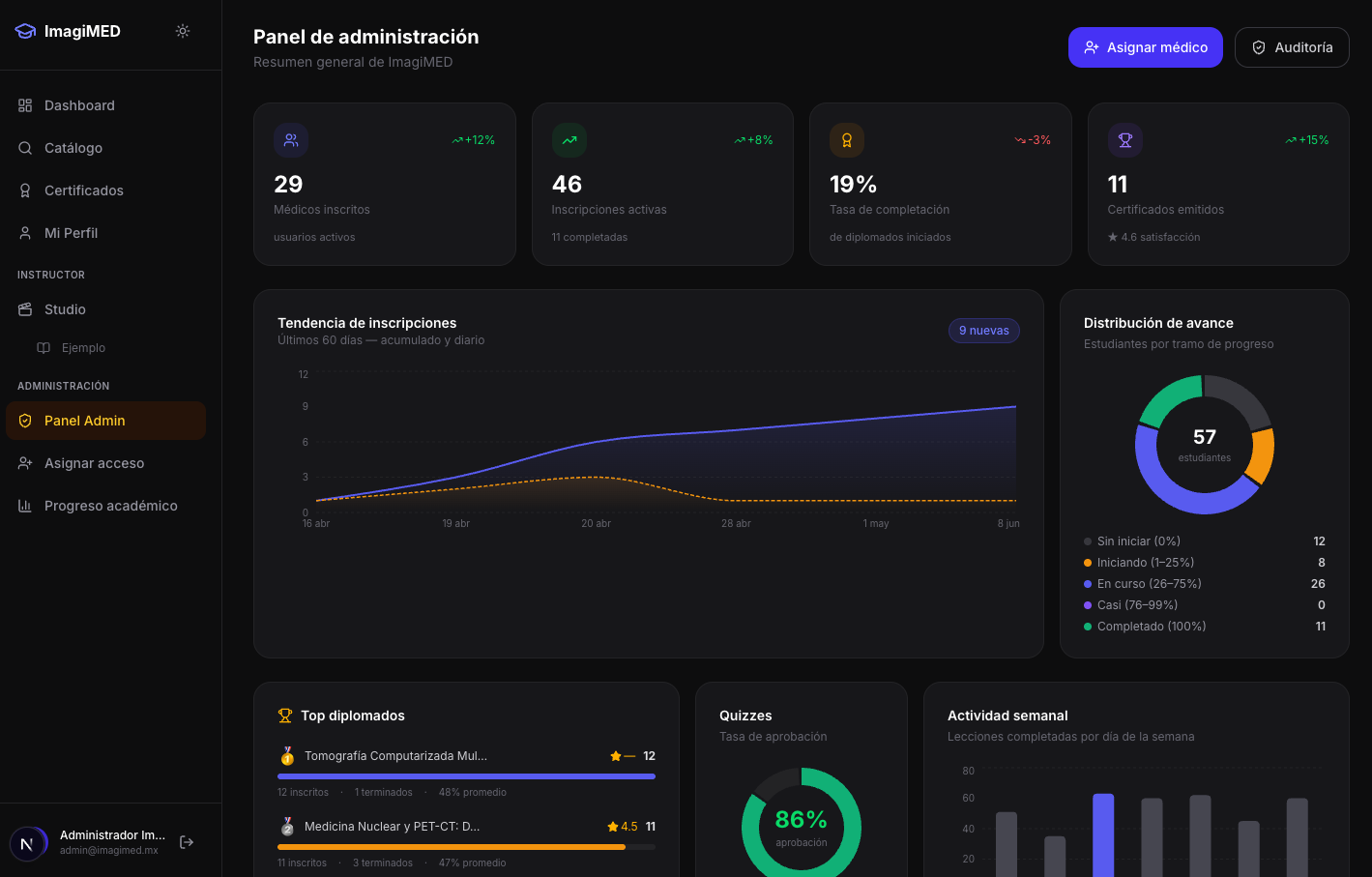 Panel de administración de Magistral, inscripciones, completación y distribución de avance